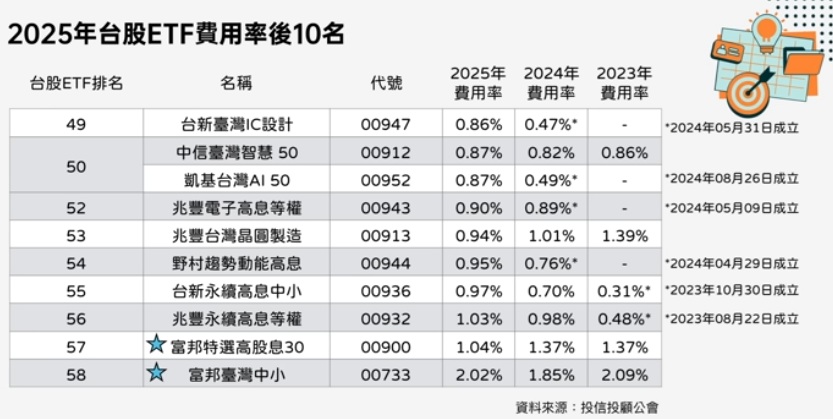 00733、00900、00932...台股內扣費用最高的10檔ETF