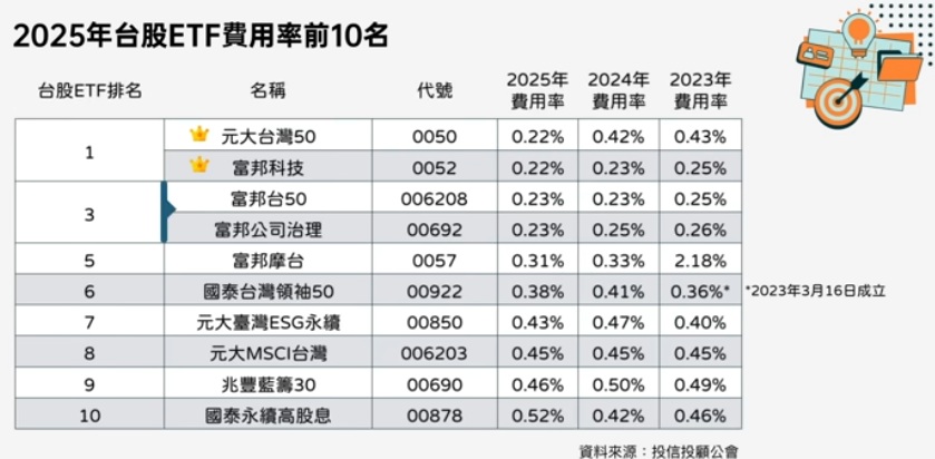 0050  0052  006208 台股ETF低費用率前10名一覽表