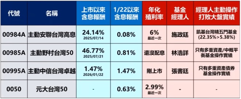00984A、00985A、00995A配息與績效分析