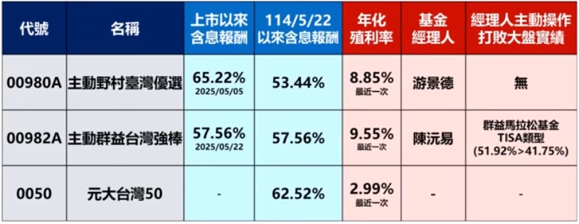 00980A、00982A配息與績效分析
