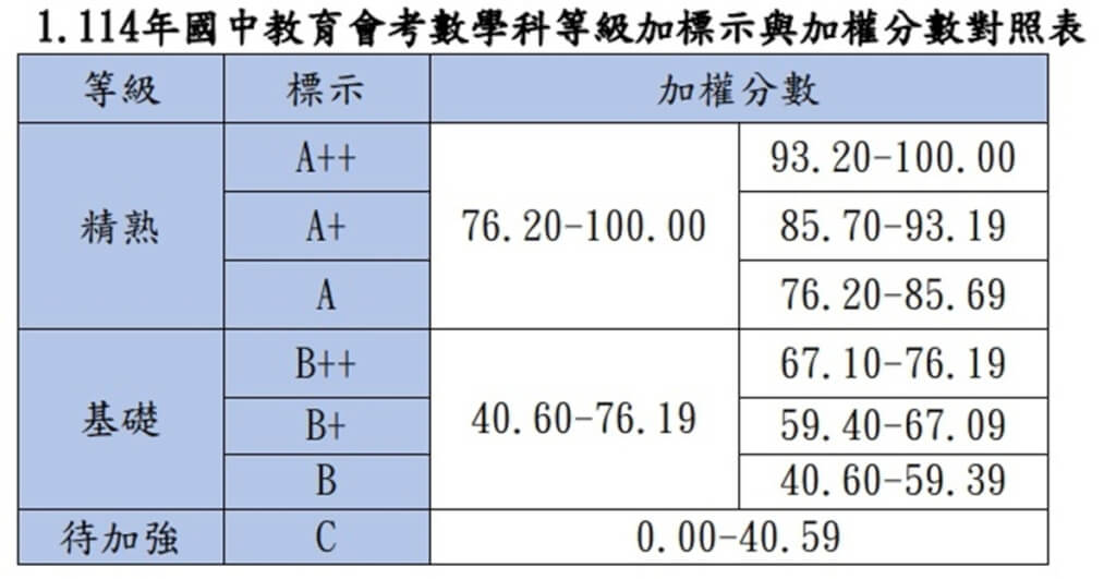 國中會考