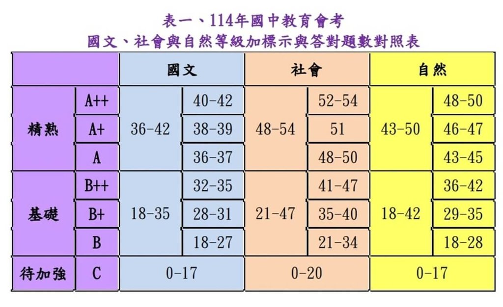 國中會考