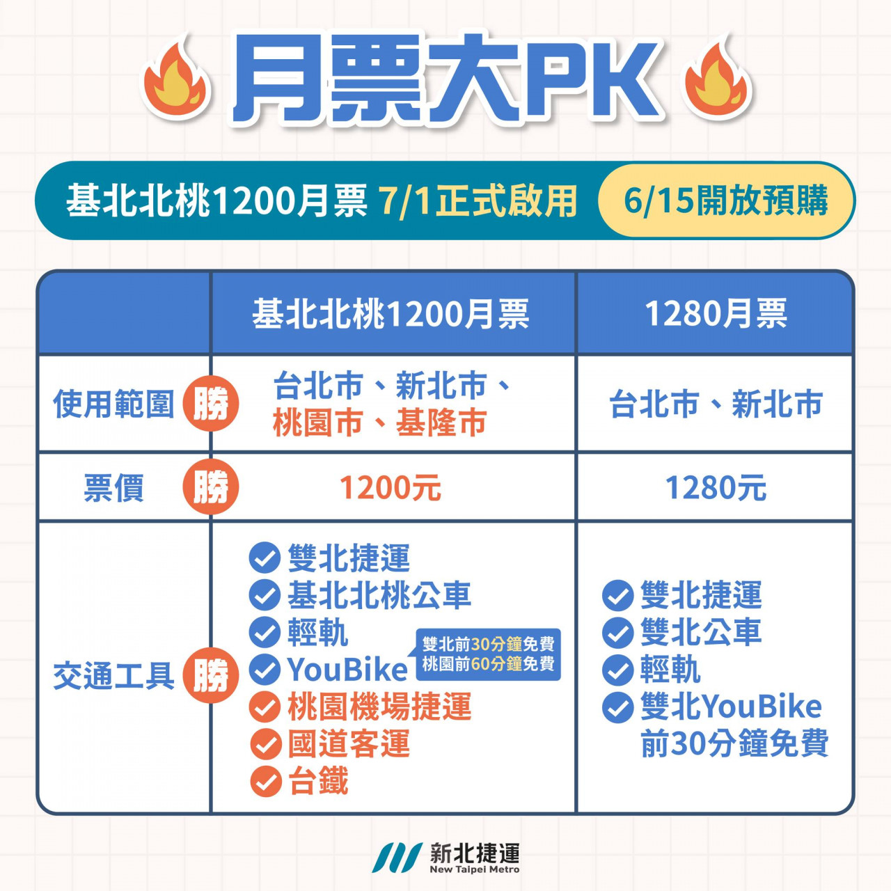 1200月票今開賣！基北北桃、中彰投苗、南高屏三大生活圈哪裡買？使用範圍一次看