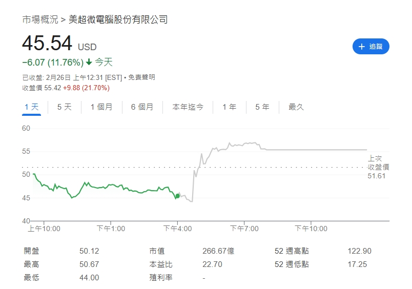美超微股價