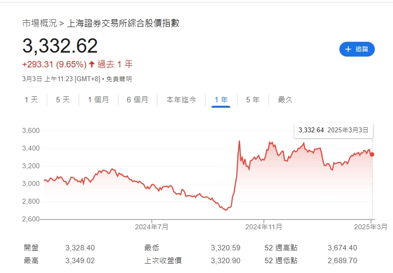 陸股上證指數