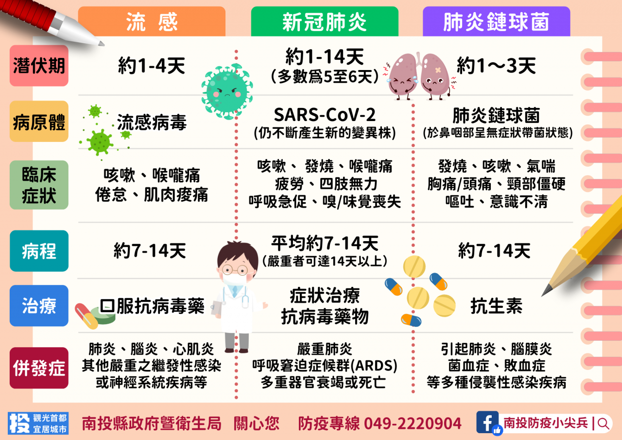 新冠症狀，流感症狀