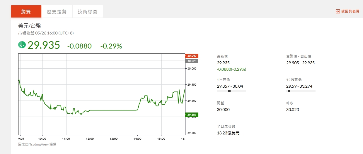 台幣匯率，美金匯率