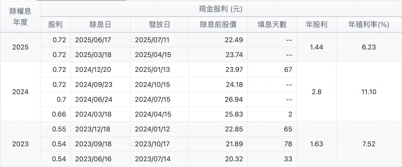 00919配息
