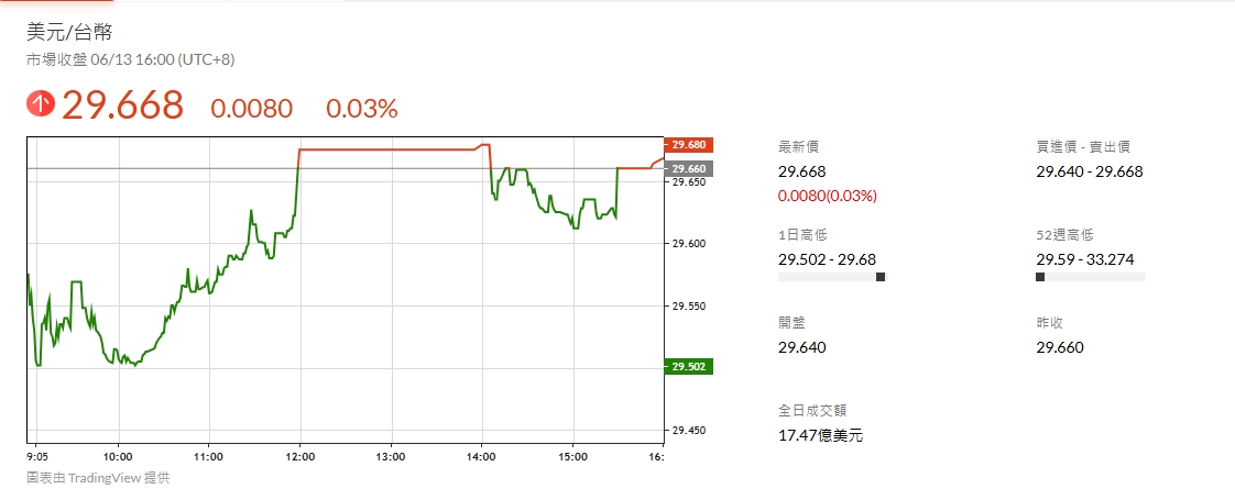 美金匯率