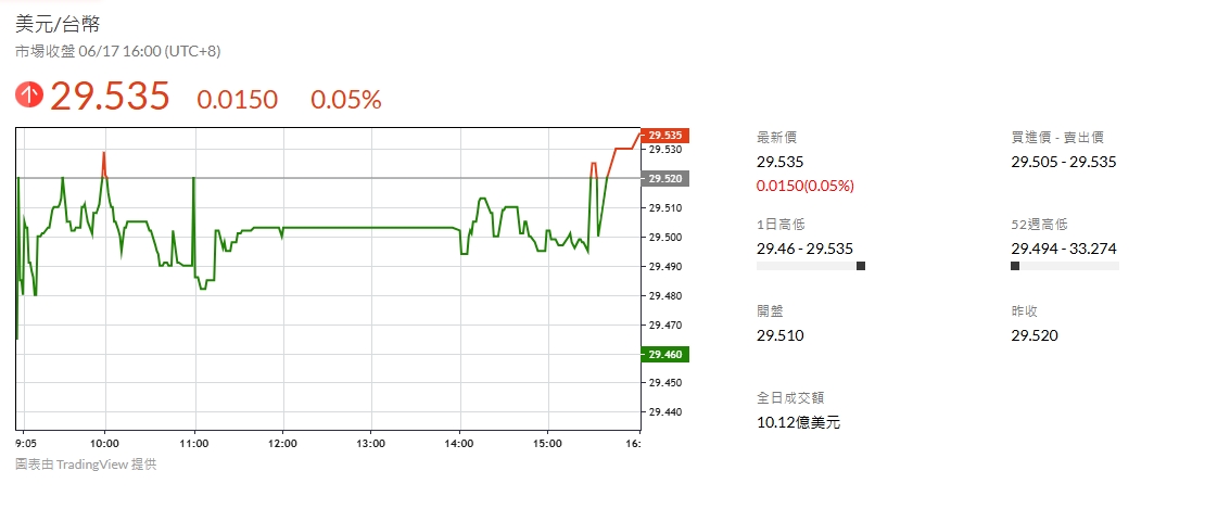 美金匯率