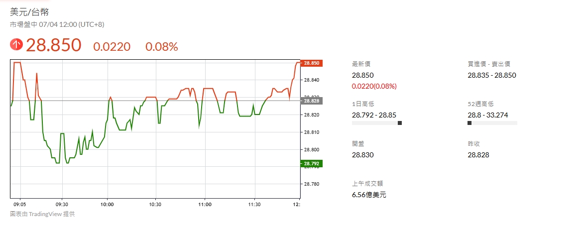 台幣美金 