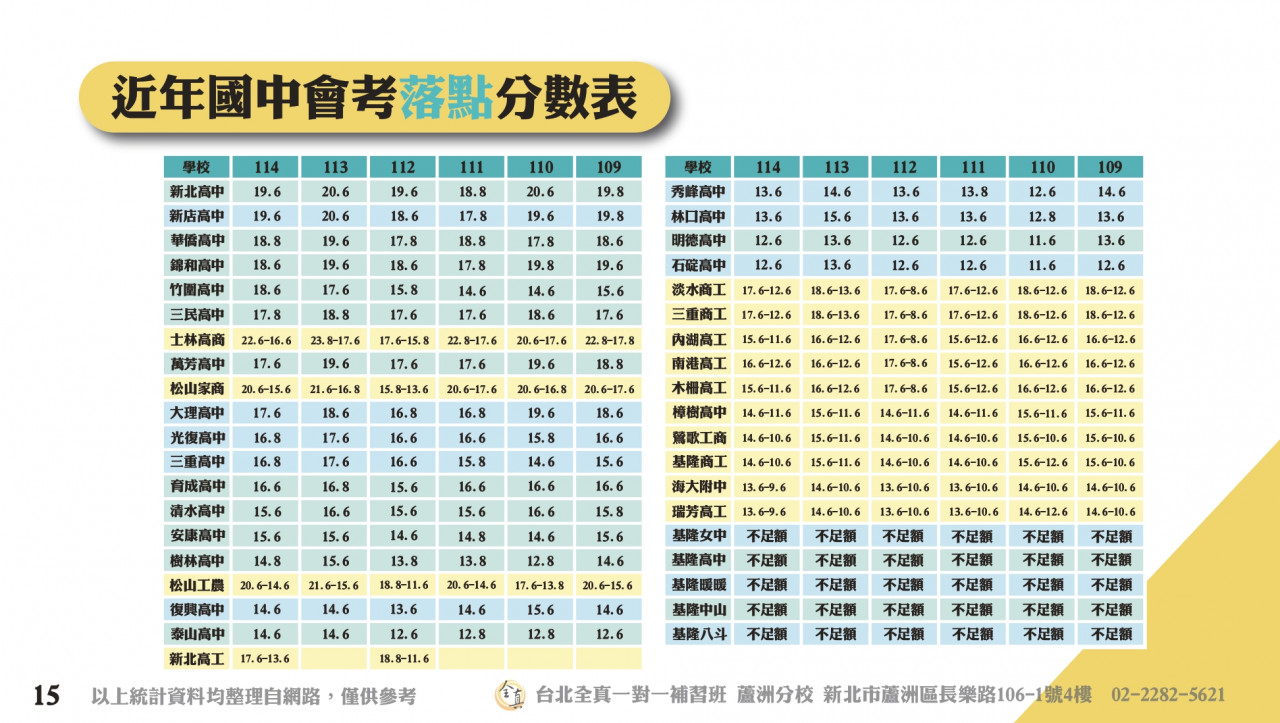 國中會考志願選填，國中會考落點分析
