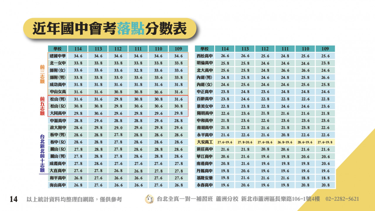 國中會考志願選填，國中會考落點分析