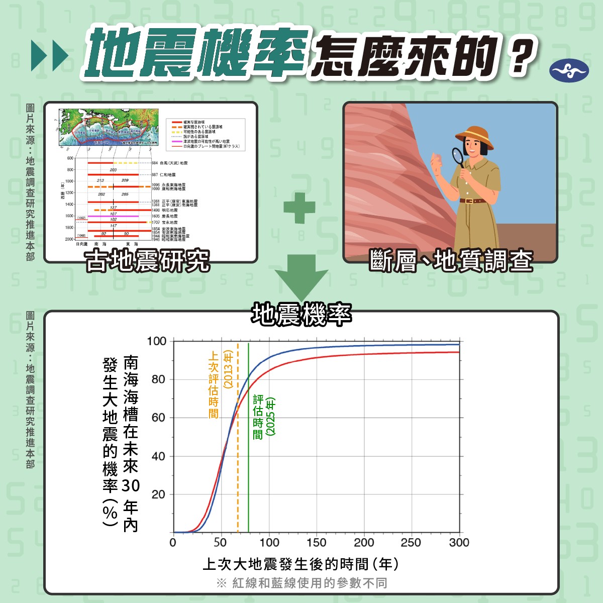 地震機率怎麼算