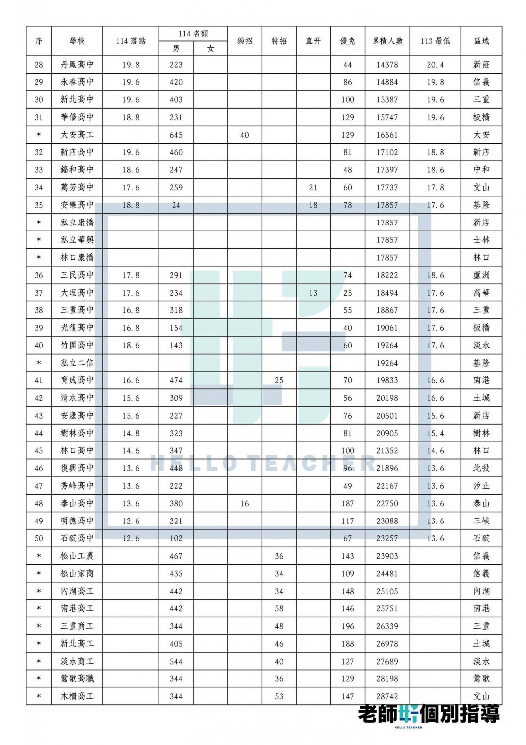 國中會考志願選填，國中會考落點分析