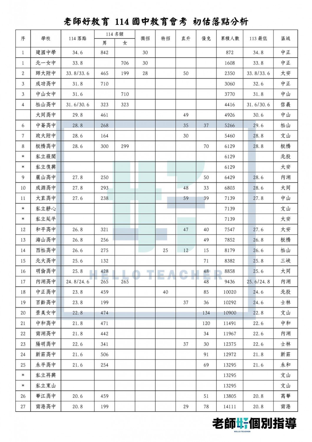 國中會考志願選填，國中會考落點分析