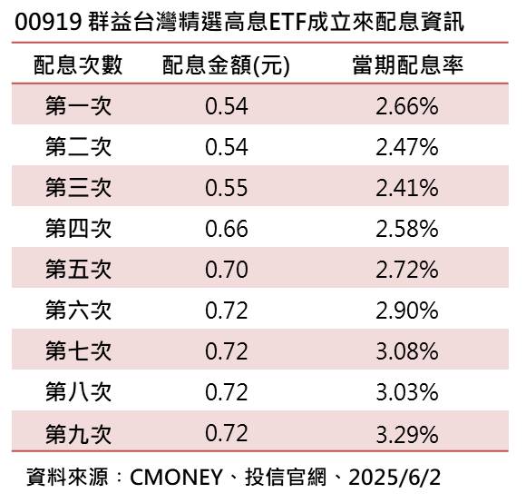 00919配息,00919發息