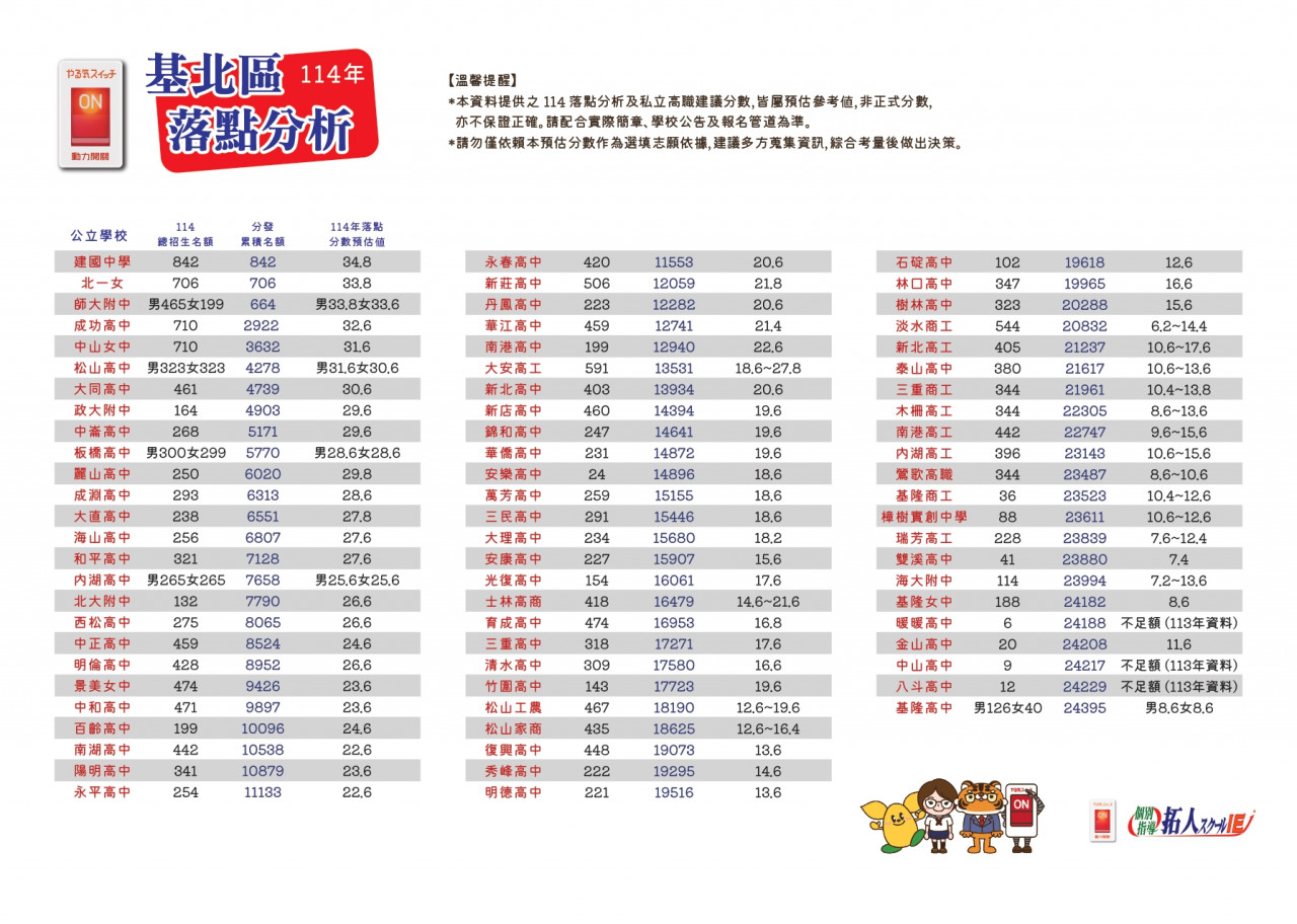 國中會考志願選填，國中會考落點分析
