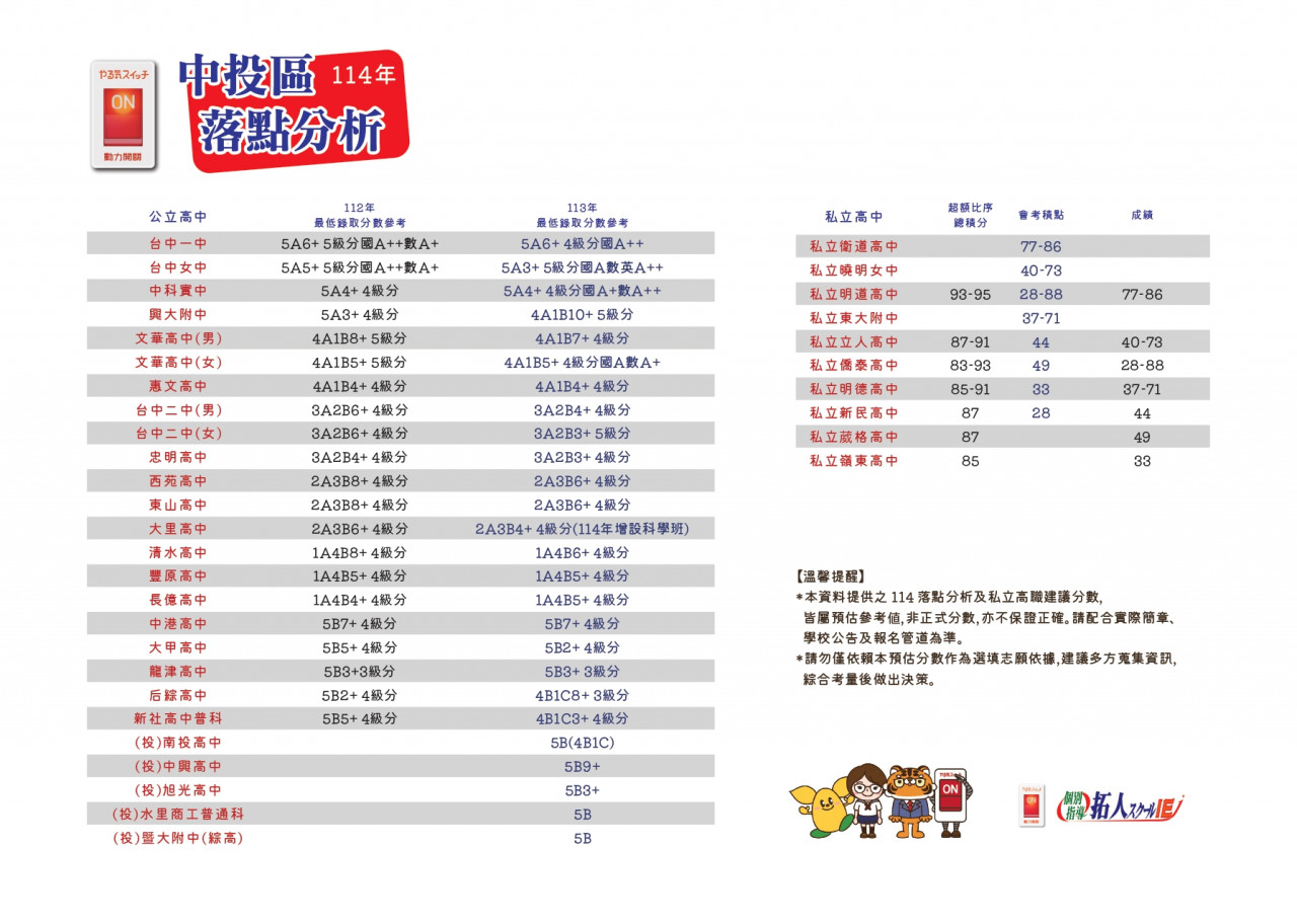 國中會考志願選填，國中會考落點分析