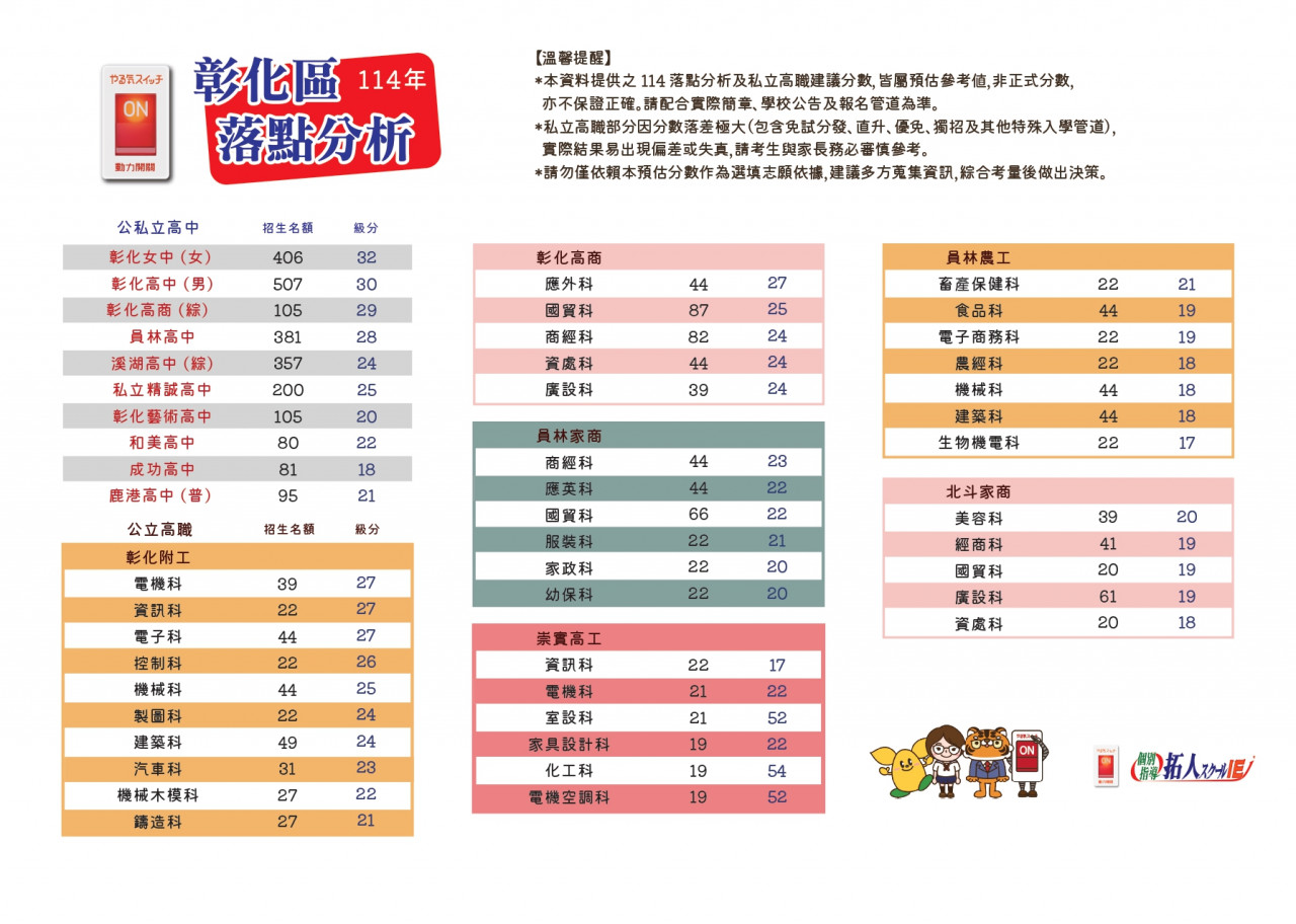 國中會考志願選填，國中會考落點分析