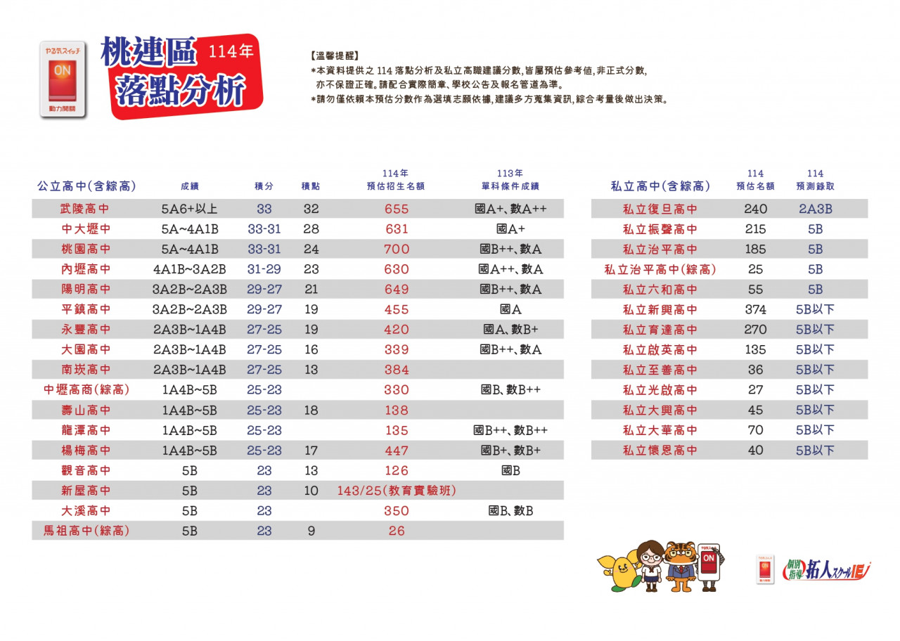 國中會考志願選填，國中會考落點分析