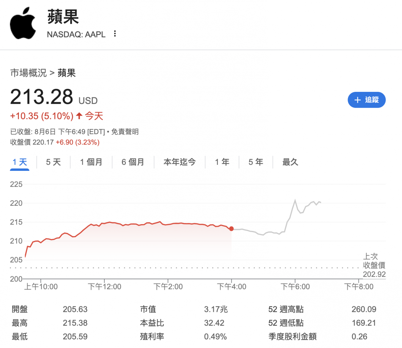 蘋果股價走勢圖