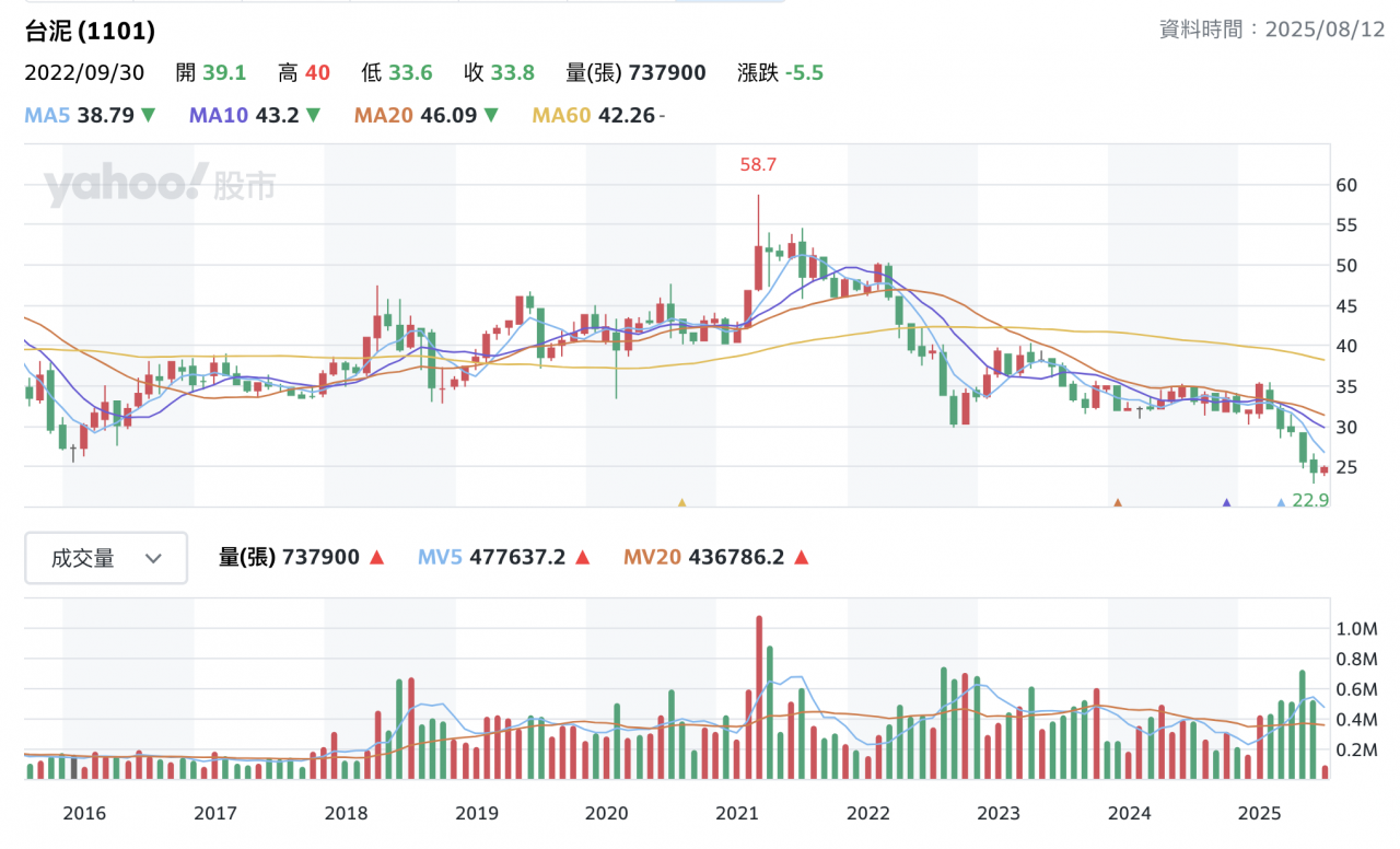 台泥股價月線圖