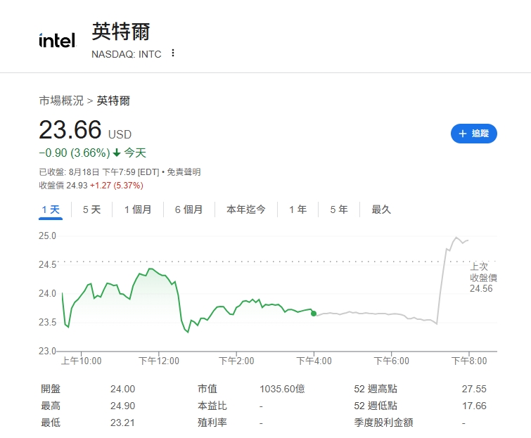 英特爾股價
