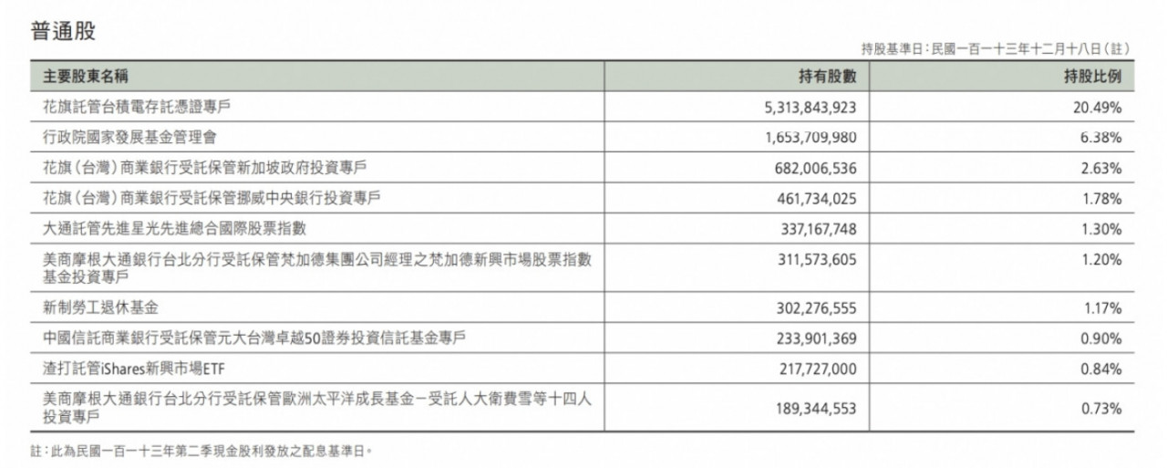 台積電前10大股東表