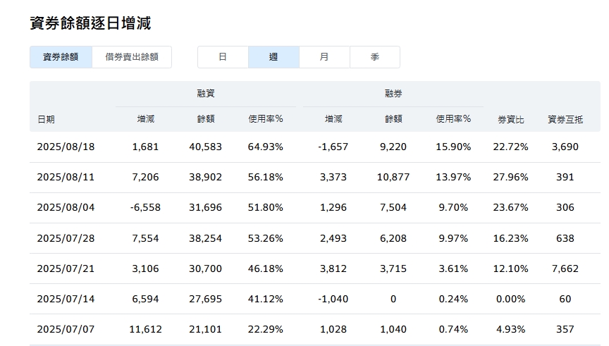 金居融資券變化