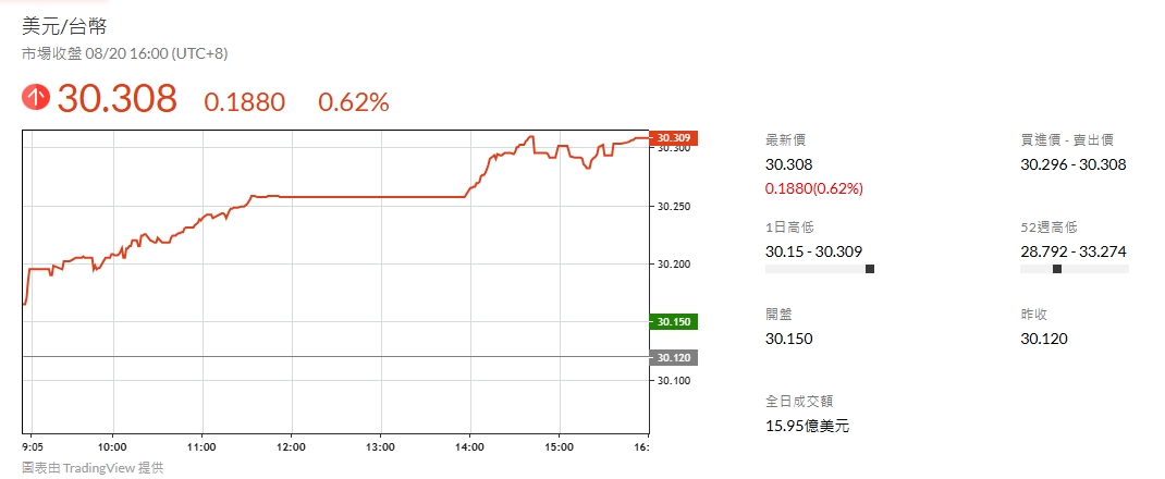 台幣美金，美金匯率