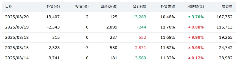 宏達電三大法人買賣超