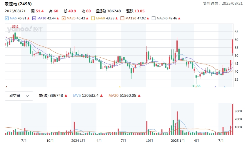 宏達電股價