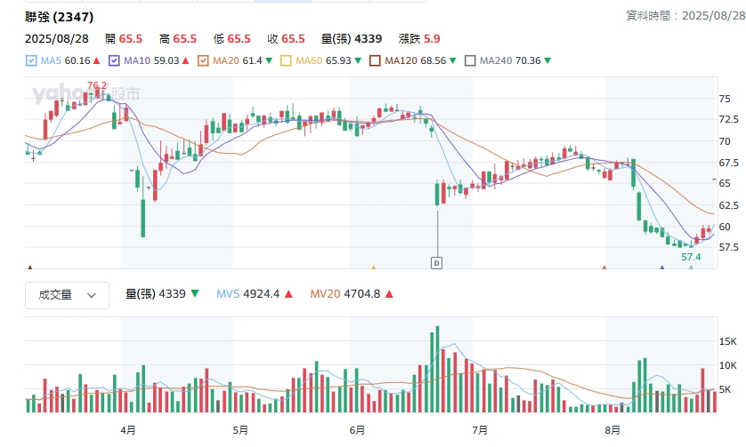 聯強股價走勢圖
