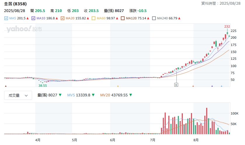 金居股價走勢圖
