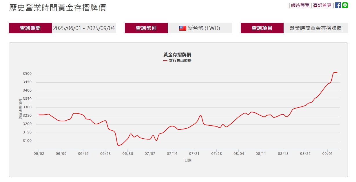 金價，黃金價格，黃金存摺