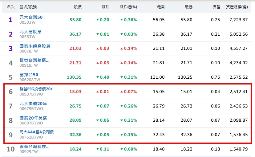 債券ETF規模排行