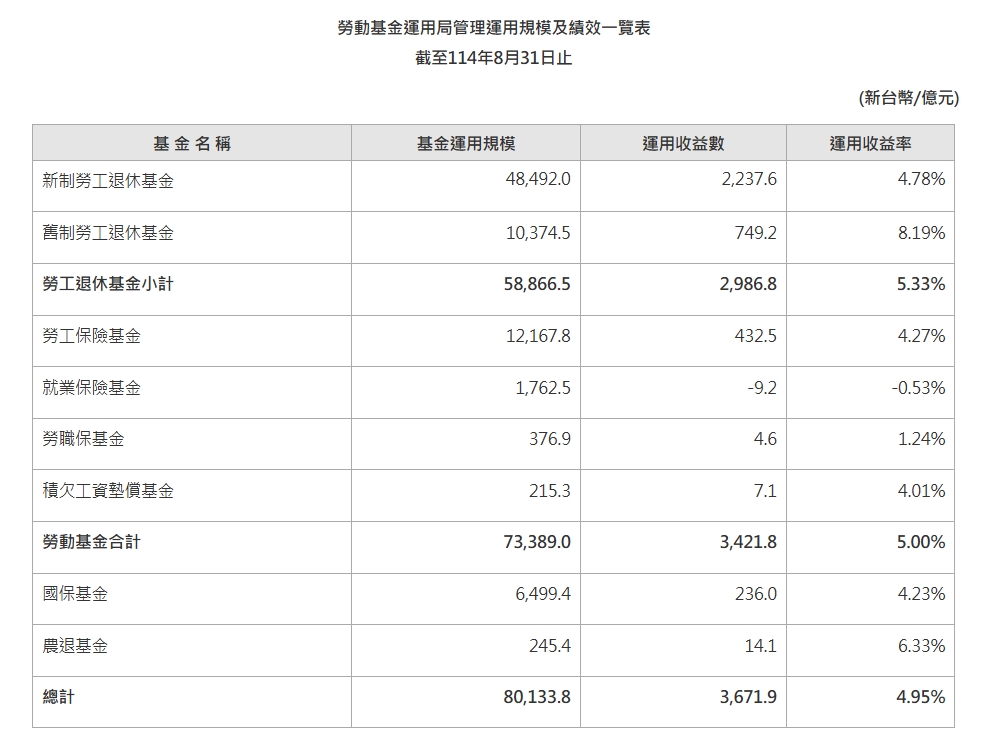 新制勞退基金、勞保基金操盤績效