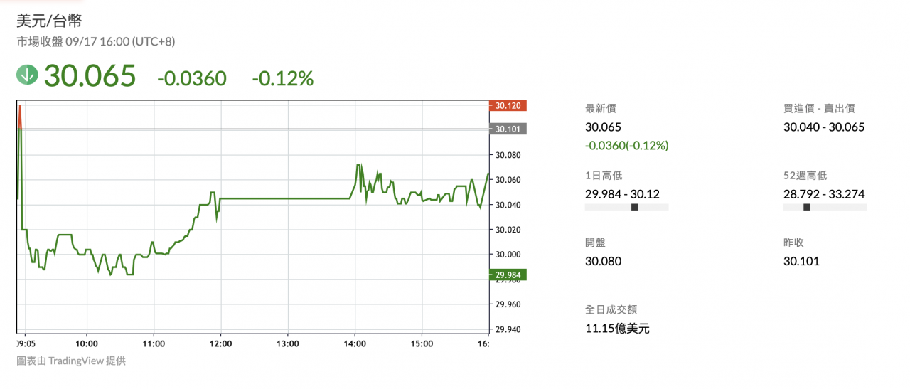 台幣美元，美金匯率