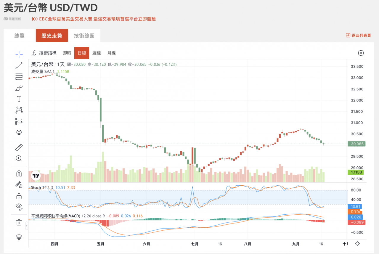 台幣美金，美金匯率