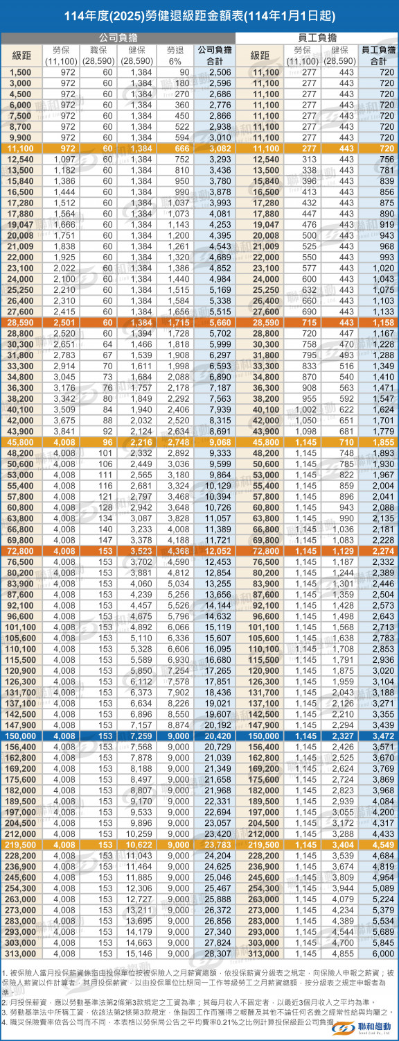 114年(2025)勞保投保薪資級距