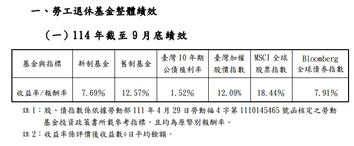 新制勞退基金操盤績效