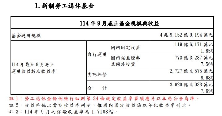新制勞退基金操盤績效