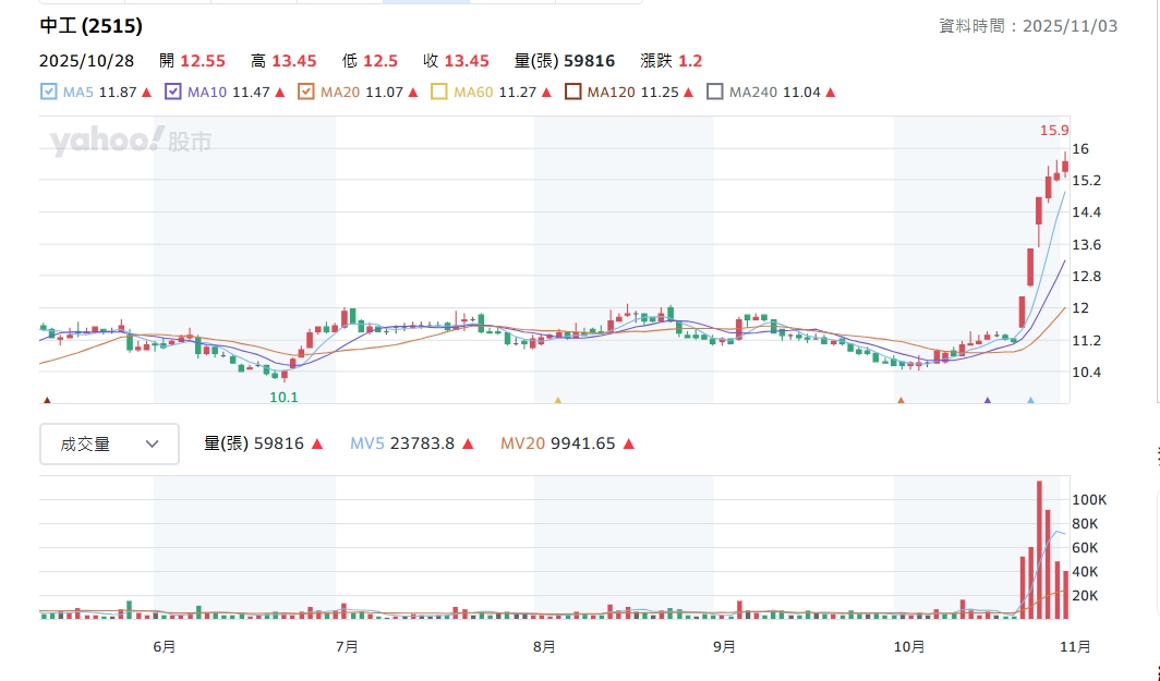 中工股價走勢圖