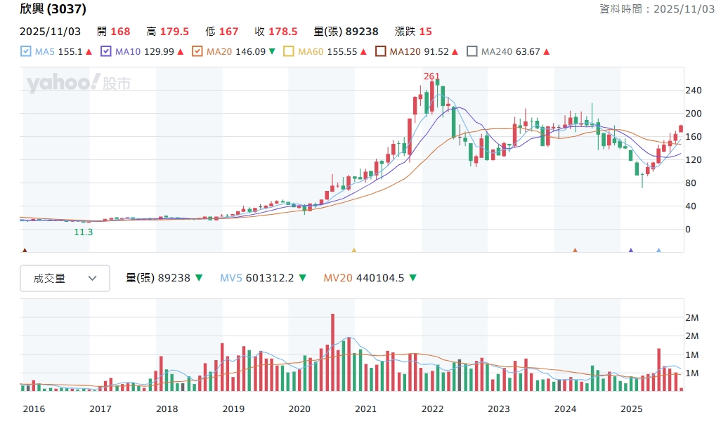 欣興股價走勢圖