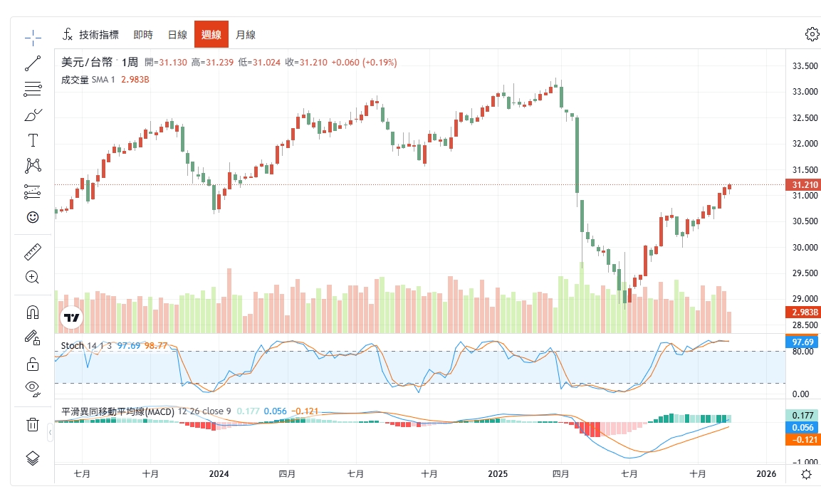 台幣美元，美金匯率