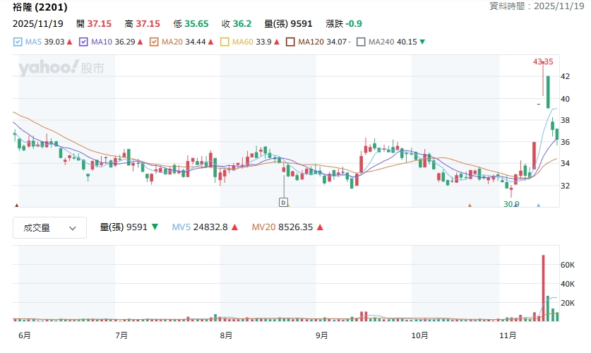 裕隆股價走勢圖