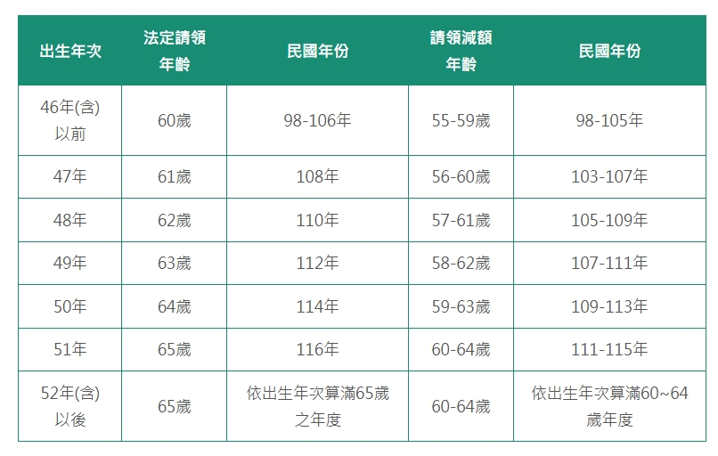 老年一次金給付請領年齡與出生年次對照表