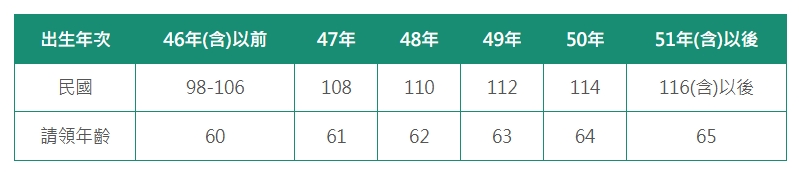 勞保年金請領年齡對照表