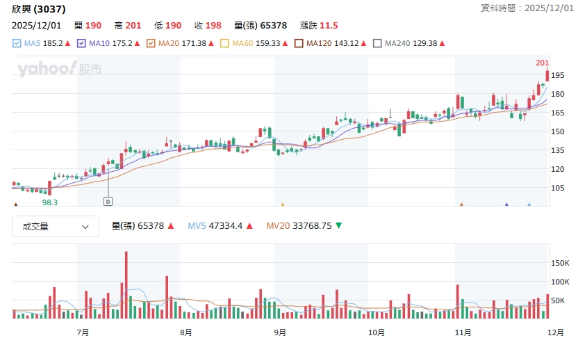 欣興股價走勢圖